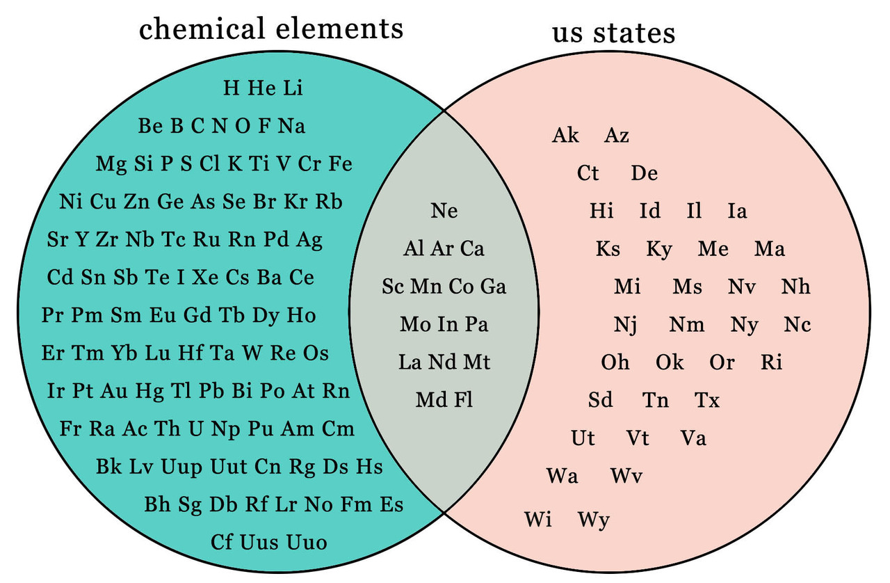 simple venn diagram examples